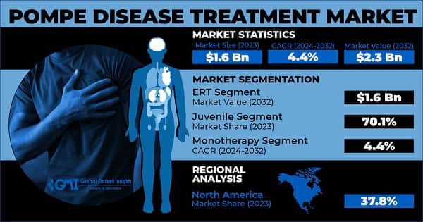 Pompe Disease Treatment Market