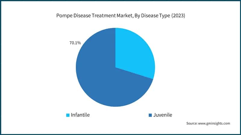 Pompe Disease Treatment Market, By Disease Type (2023)