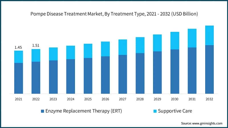 Pompe Disease Treatment Market, By Treatment Type, 2021 - 2032 (USD Billion)
