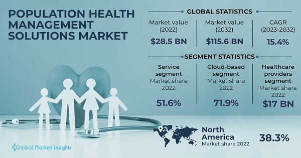 Population Health Management Solutions Market