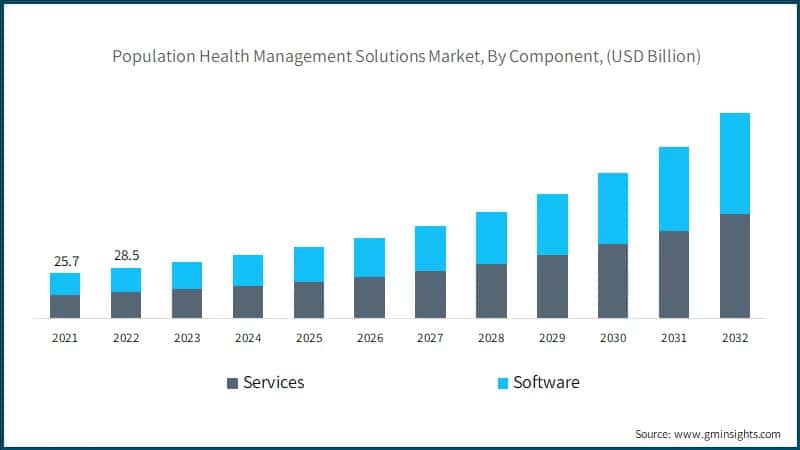 Population Health Management Solutions Market, By Component, (USD Billion)
