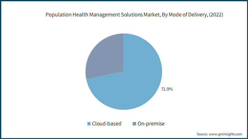  Population Health Management Solutions Market, By Mode of Delivery, (2022)