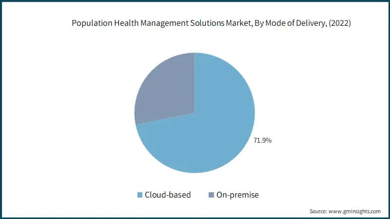  Population Health Management Solutions Market, By Mode of Delivery, (2022)