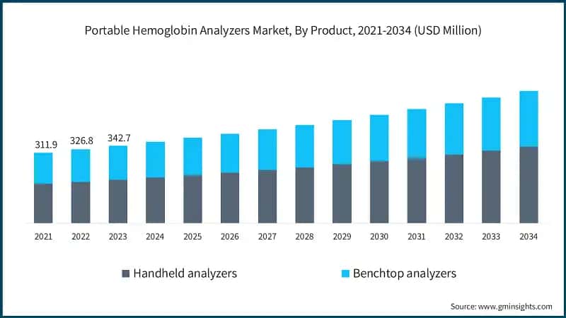 Portable Hemoglobin Analyzers Market, By Product, 2021-2034 (USD Million)