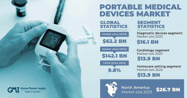 Portable Medical Devices Market