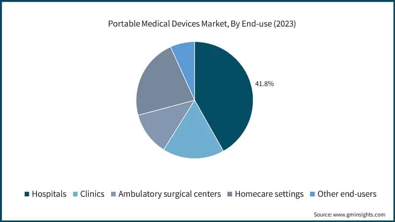 Portable Medical Devices Market, By End-use (2023)