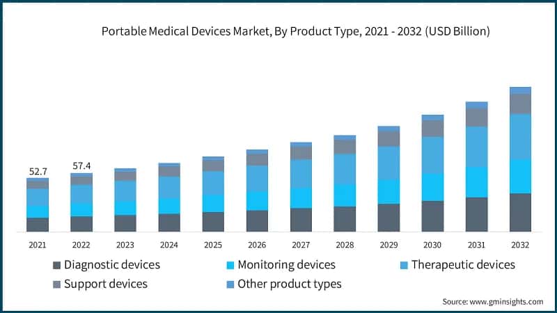 Portable Medical Devices Market, By Product Type, 2021 - 2032 (USD Billion)