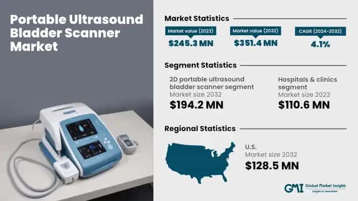 Portable Ultrasound Bladder Scanner Market