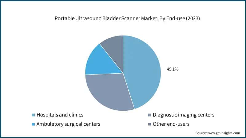 Portable Ultrasound Bladder Scanner Market, By End-use (2023)