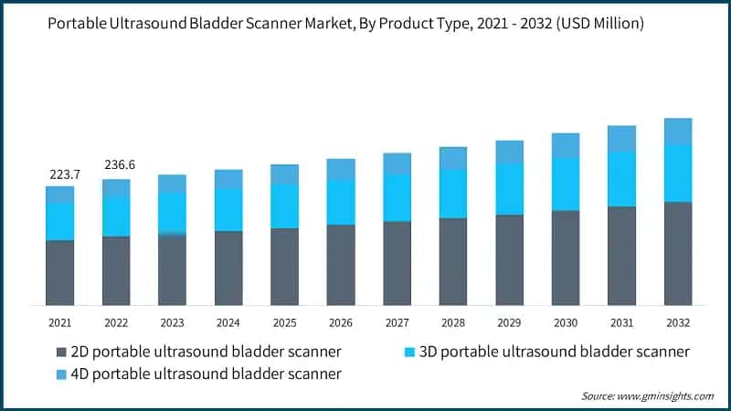  Portable Ultrasound Bladder Scanner Market, By Product Type, 2021 - 2032  (USD Million)