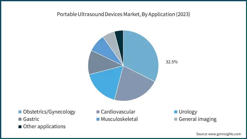 Portable Ultrasound Devices Market, By Application (2023)