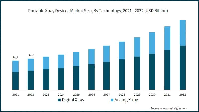 Portable X-ray Devices Market Size, By Technology, 