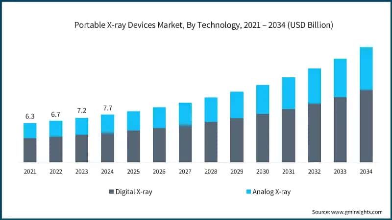 Portable X-ray Devices Market, By Technology, 2021 – 2034 (USD Billion)