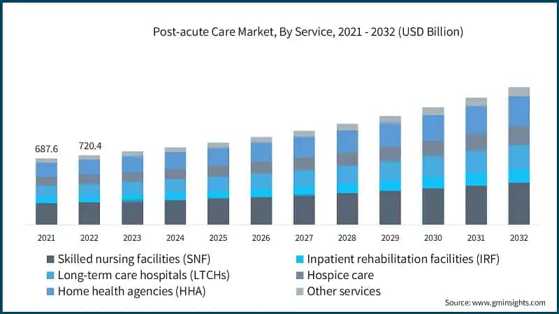 Post-acute Care Market, By Service, 2021 - 2032 (USD Billion)