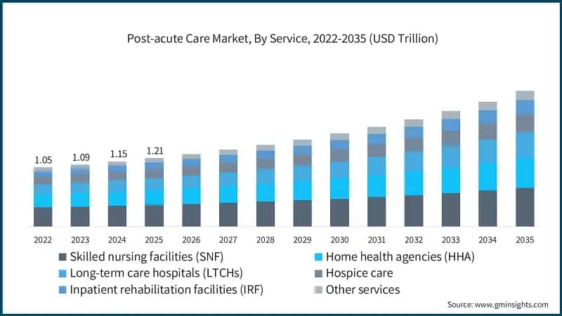 Postakute Versorgungsmarkt, nach Dienstleistung, 2022-2035 (USD Billionen)