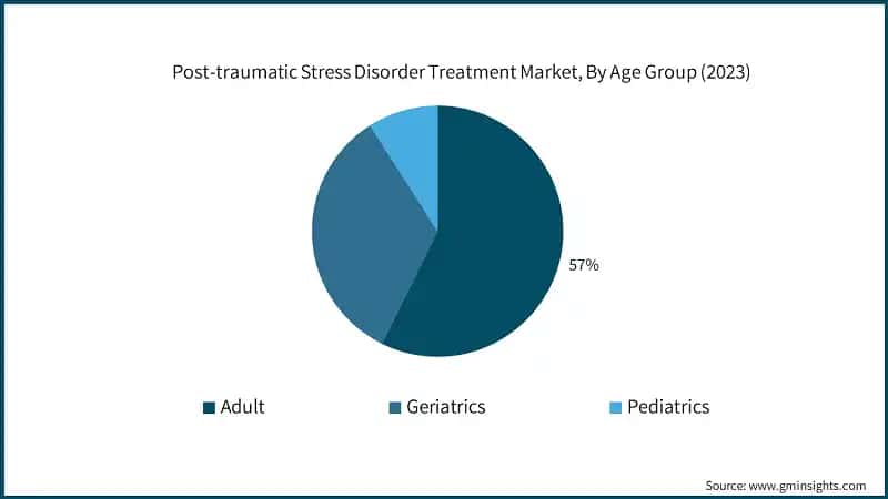 Post-traumatic Stress Disorder Treatment Market, By Age Group (2023)