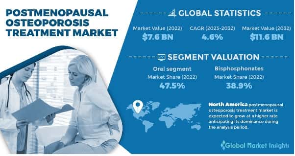 Postmenopausal Osteoporosis Treatment Market