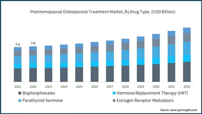 Postmenopausal Osteoporosis Treatment Market, By Drug Type, (USD Billion)