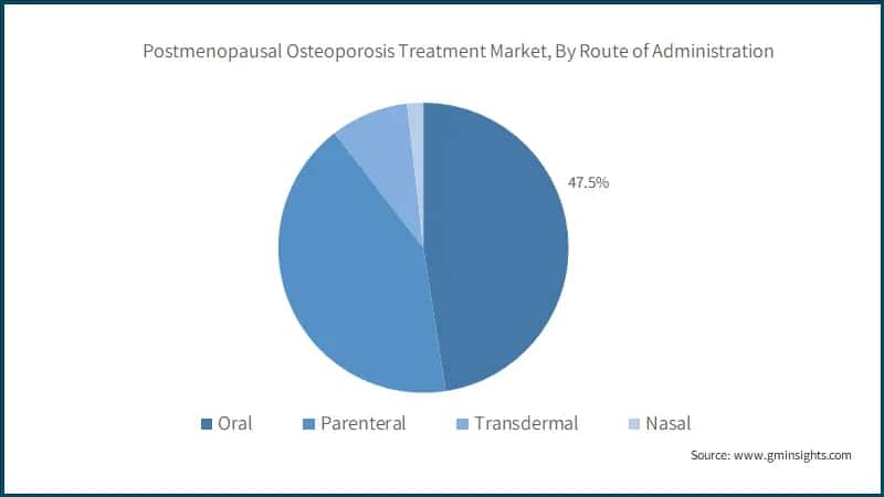 Postmenopausal Osteoporosis Treatment Market, By Route of Administration