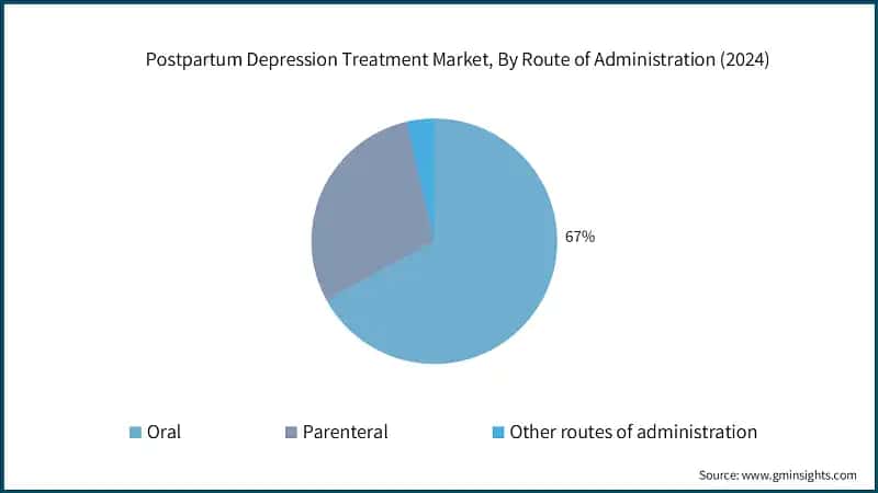 Postpartum Depression Treatment Market, By Route of Administration (2024)