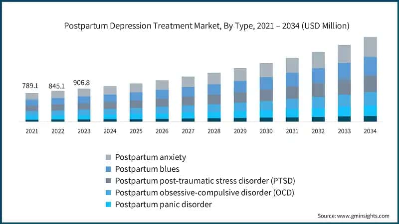 Postpartum Depression Treatment Market, By Type, 2021 – 2034 (USD Million)