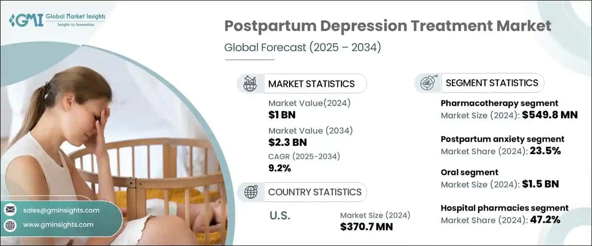 Postpartum Depression Treatment Market