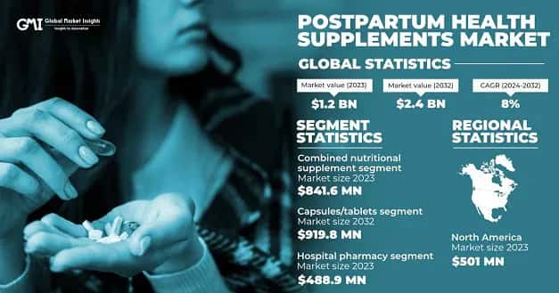 Postpartum Health Supplements Market
