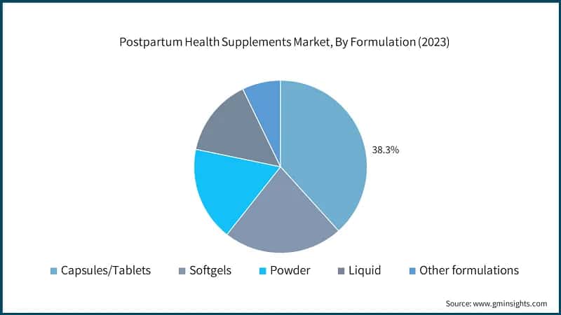 Postpartum Health Supplements Market, By Formulation (2023)