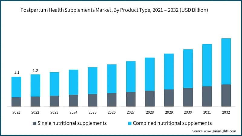 Postpartum Health Supplements Market, By Product Type, 2021 – 2032 (USD Billion)