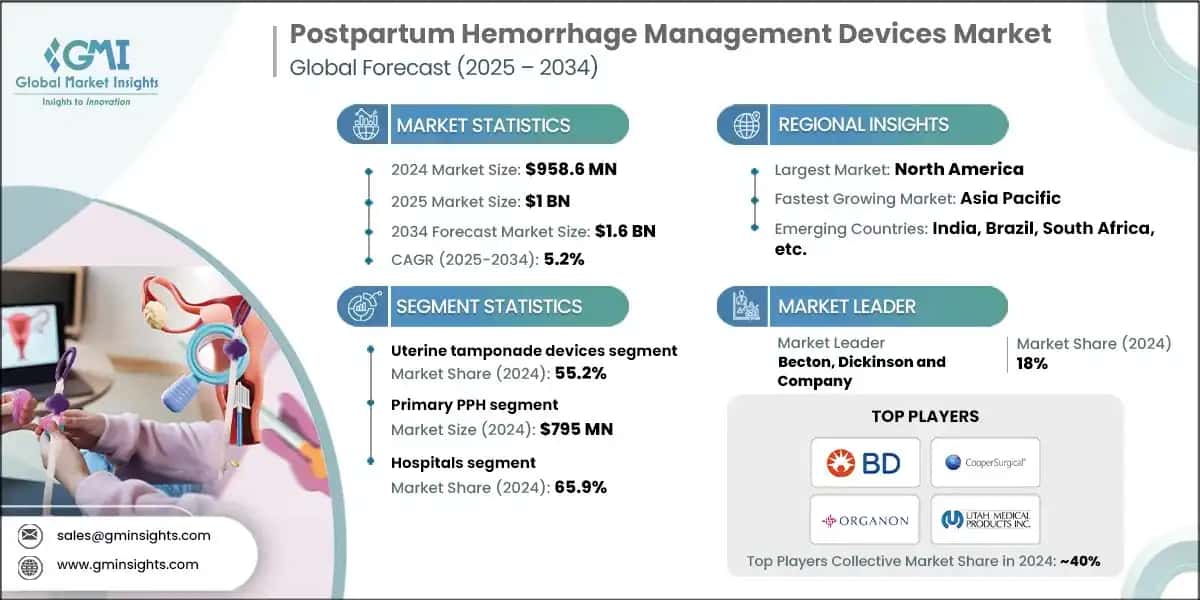 Postpartum Hemorrhage Management Devices Market