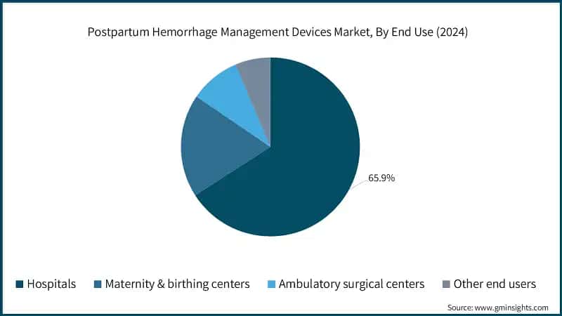 Postpartum Hemorrhage Management Devices Market, By End Use (2024)