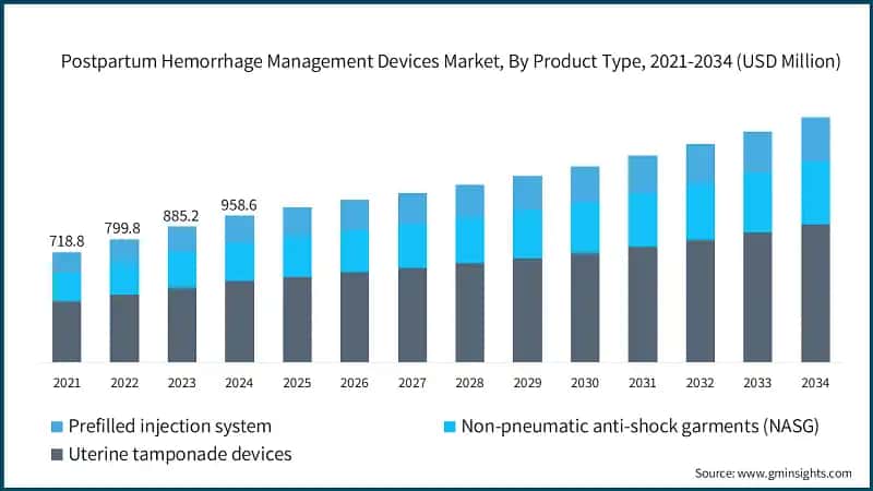 Postpartum Hemorrhage Management Devices Market, By Product Type, 2021-2034 (USD Million)