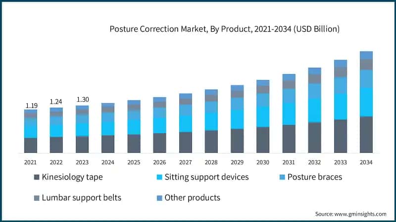 Posture Correction Market, By Product, 2021-2034 (USD Billion)
