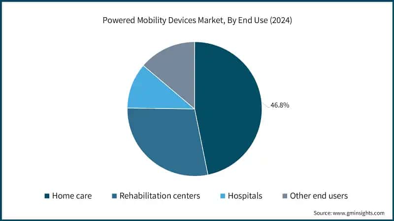Powered Mobility Devices Market, By End Use (2024)