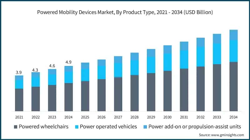 Powered Mobility Devices Market, By Product Type, 2021 - 2034 (USD Billion)