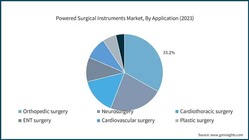 Powered Surgical Instruments Market, By Application (2023)