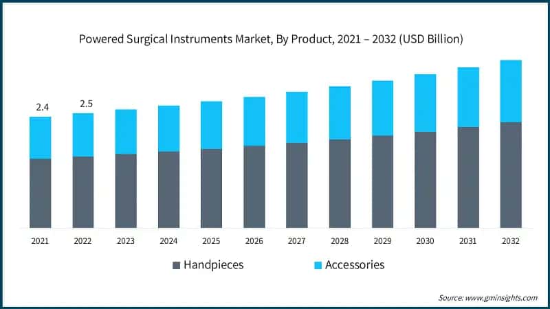 Powered Surgical Instruments Market, By Product, 2021 – 2032 (USD Billion)