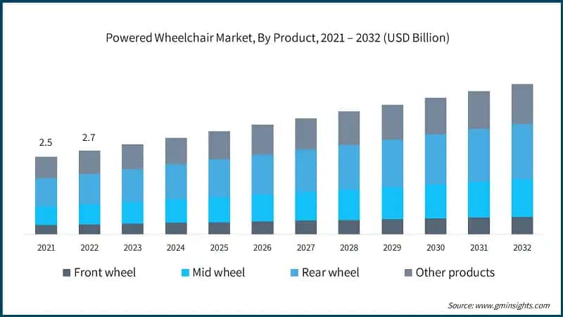 Powered Wheelchair Market, By Product, 2021 – 2032 (USD Billion)