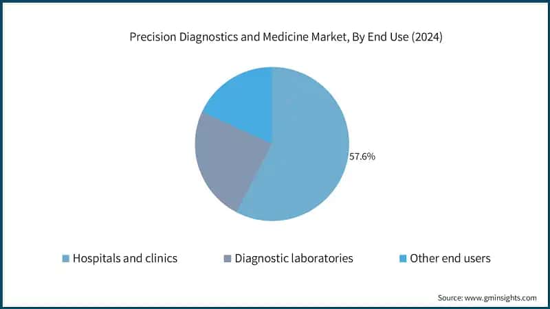 Precision Diagnostics and Medicine Market, By End Use (2024)