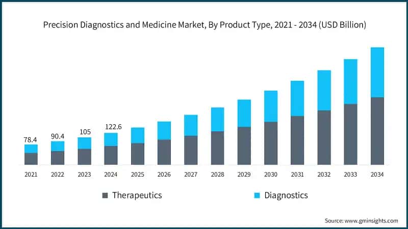 Precision Diagnostics and Medicine Market, By Product Type, 2021 - 2034 (USD Billion)