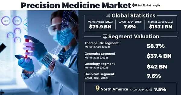 Precision Medicine Market