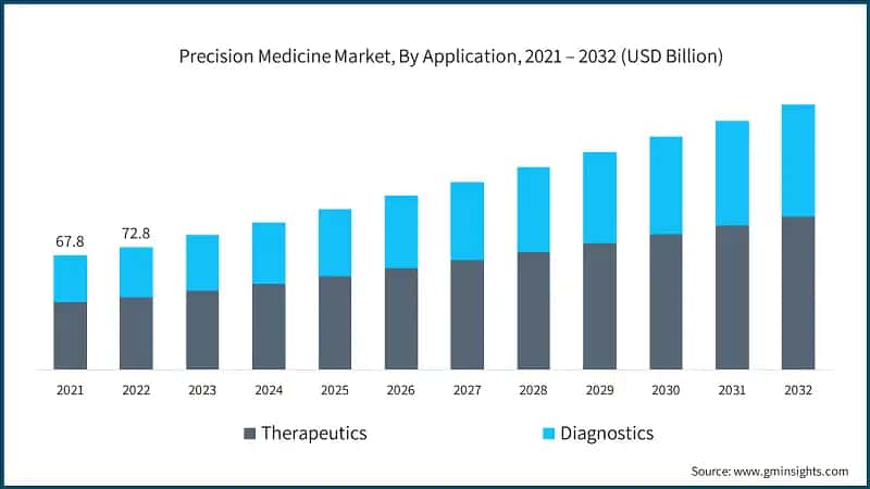 Precision Medicine Market, By Application, 2021 – 2032 (USD Billion)