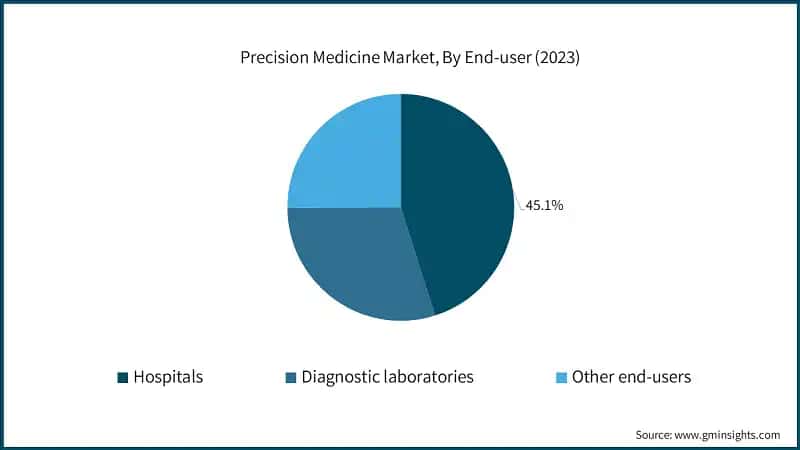 Precision Medicine Market, By End-user (2023)