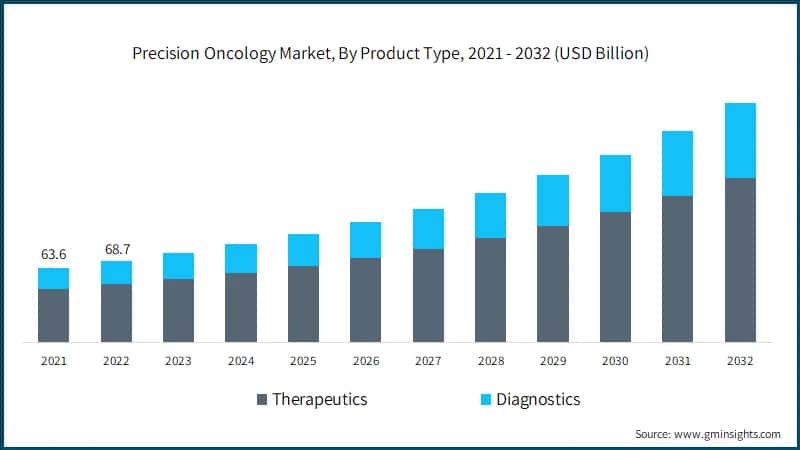 Precision Oncology Market, By Product Type, 2021 - 2032 (USD Billion)