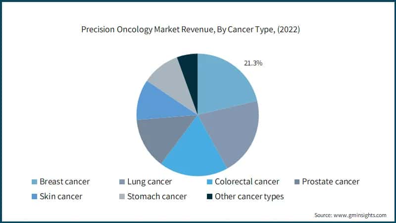Precision Oncology Market Revenue, By Cancer Type, (2022)