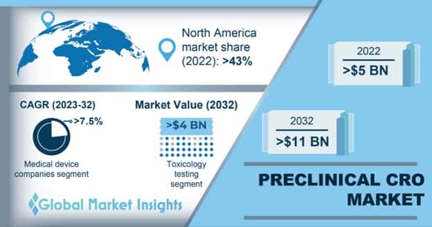 Preclinical CRO Market