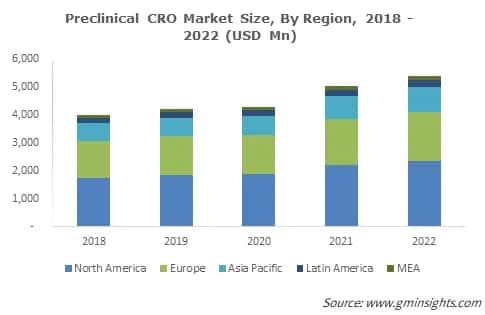Preclinical CRO Market Size By Region