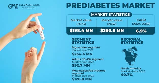 Prediabetes Market