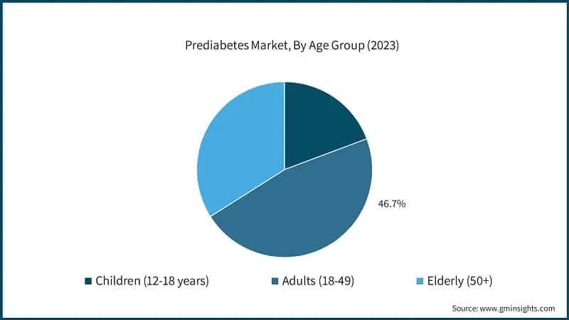Prediabetes Market, By Age Group (2023)