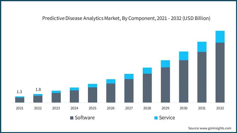 Predictive Disease Analytics Market, By Component, 2021 - 2032 (USD Billion)